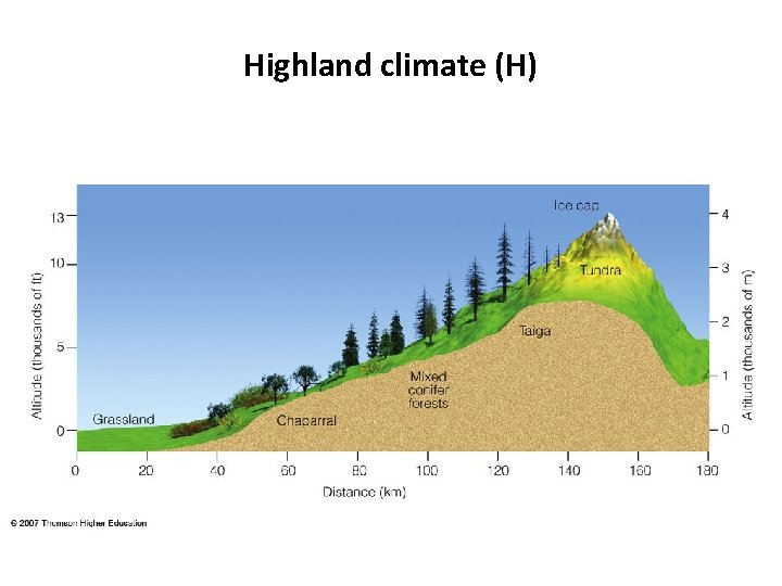 Highland climate (H) 