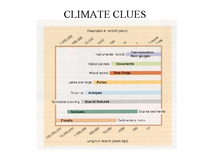 CLIMATE CLUES 