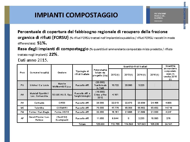 IMPIANTI COMPOSTAGGIO REGIONE MARCHE Percentuale di copertura del fabbisogno regionale di recupero della frazione