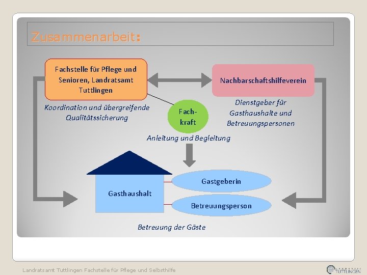 Zusammenarbeit: Fachstelle für Pflege und Senioren, Landratsamt Tuttlingen Nachbarschaftshilfeverein Koordination und übergreifende Qualitätssicherung Dienstgeber