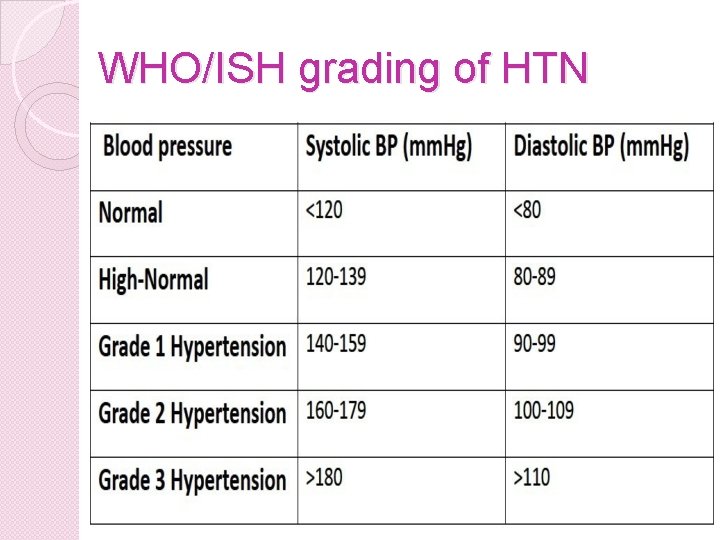 WHO/ISH grading of HTN 