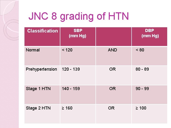 JNC 8 grading of HTN Classification SBP (mm Hg) DBP (mm Hg) Normal <
