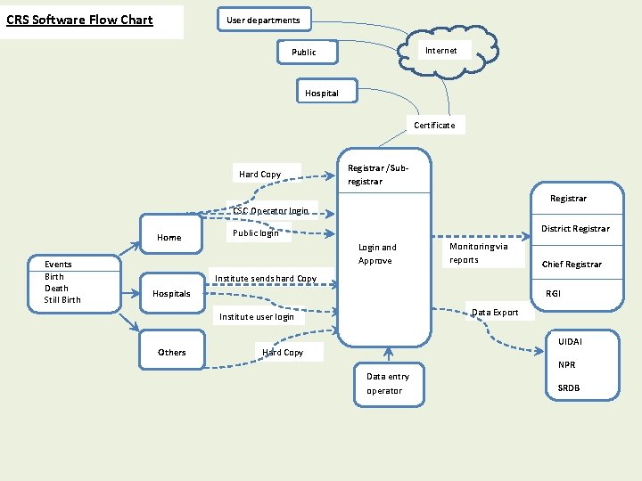 CRS Software Flow Chart User departments Internet Public Hospital Certificate Hard Copy Registrar /Subregistrar