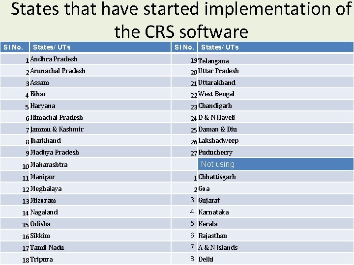 States that have started implementation of the CRS software Sl No. States/ UTs 1
