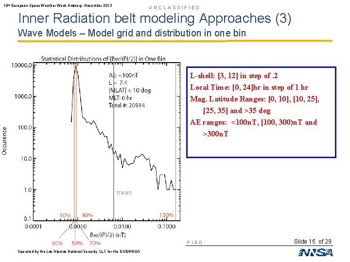 10 th European Space Weather Week Antwerp, November 2013 UNCLASSIFIED Inner Radiation belt modeling
