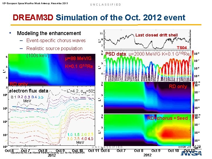 10 th European Space Weather Week Antwerp, November 2013 UNCLASSIFIED DREAM 3 D Simulation
