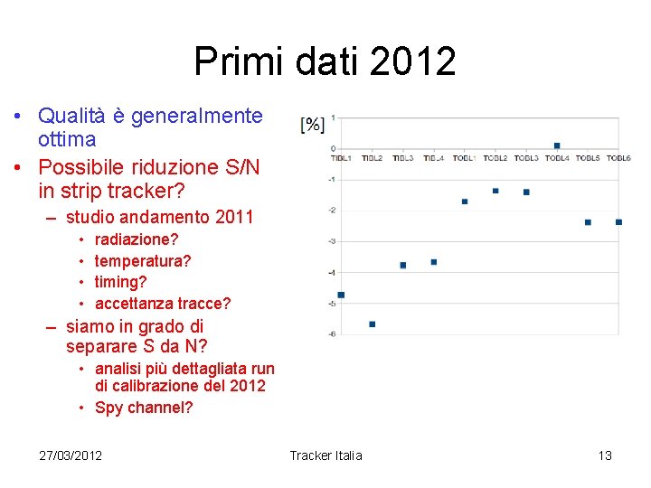 Primi dati 2012 • Qualità è generalmente ottima • Possibile riduzione S/N in strip