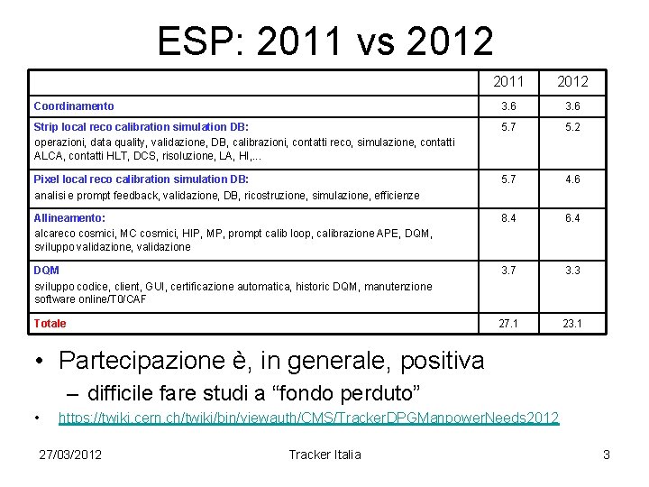 ESP: 2011 vs 2012 2011 2012 Coordinamento 3. 6 Strip local reco calibration simulation