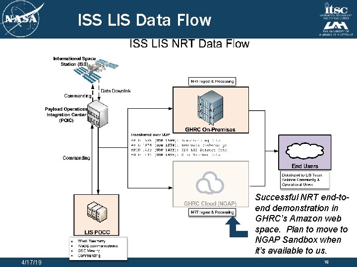 ISS LIS Data Flow Successful NRT end-toend demonstration in GHRC’s Amazon web space. Plan