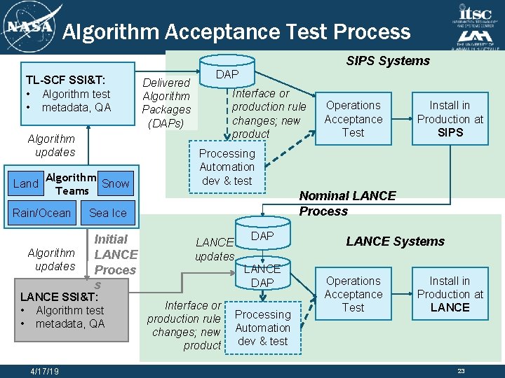 Algorithm Acceptance Test Process SIPS Systems TL-SCF SSI&T: • Algorithm test • metadata, QA