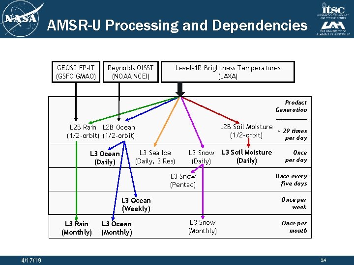 AMSR-U Processing and Dependencies GEOS 5 FP-IT (GSFC GMAO) Reynolds OISST (NOAA NCEI) Level-1