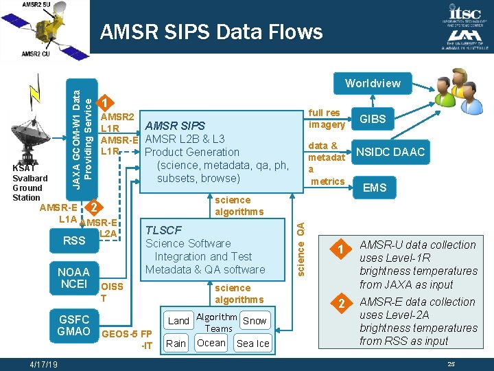 AMSR SIPS Data Flows KSAT Svalbard Ground Station 1 L 2 A NOAA NCEI