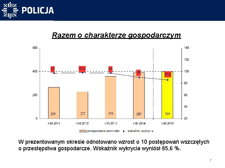 Razem o charakterze gospodarczym -40 831 -40 300 -31 450 W prezentowanym okresie odnotowano