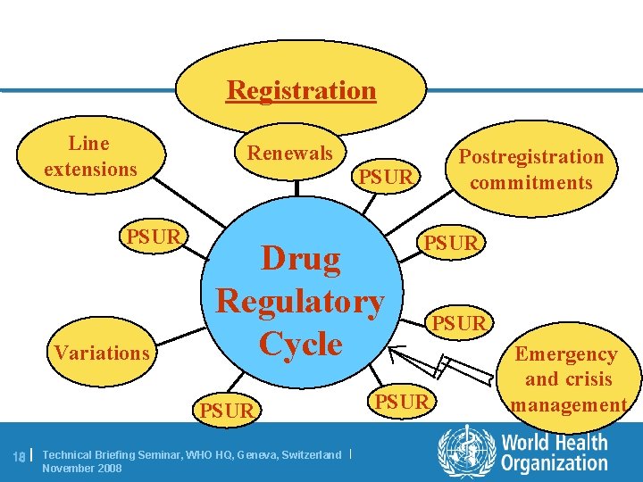 Registration Line extensions PSUR Variations Renewals PSUR Drug Regulatory Cycle PSUR 18 | Postregistration