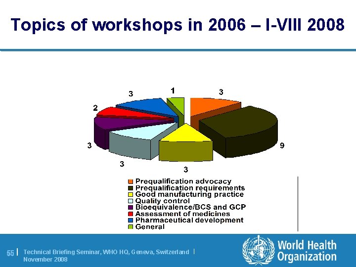 Topics of workshops in 2006 – I-VIII 2008 55 | Technical Briefing Seminar, WHO