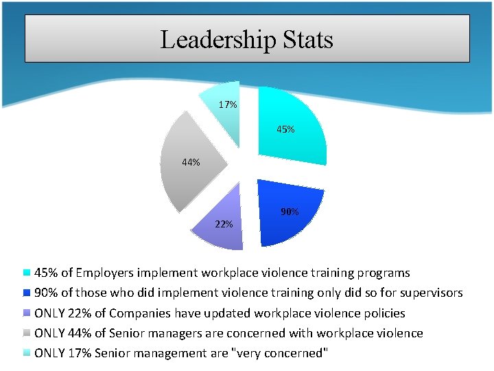 Leadership Stats 17% 45% 44% 22% 90% 45% of Employers implement workplace violence training