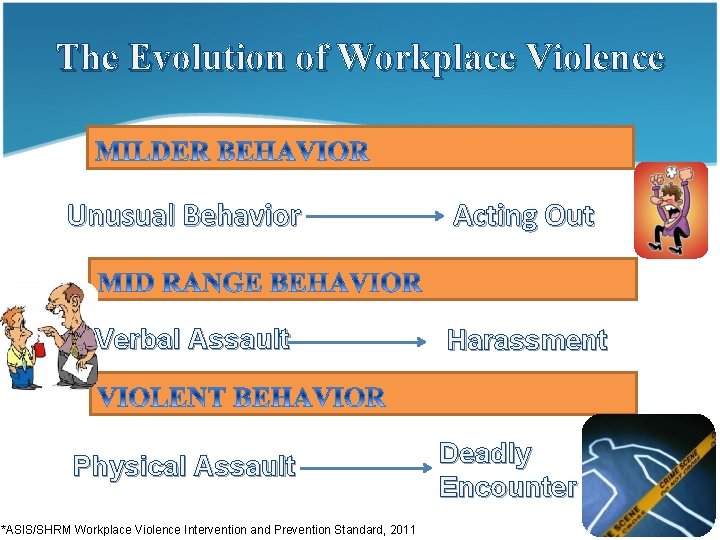 The Evolution of Workplace Violence Unusual Behavior Verbal Assault Physical Assault *ASIS/SHRM Workplace Violence