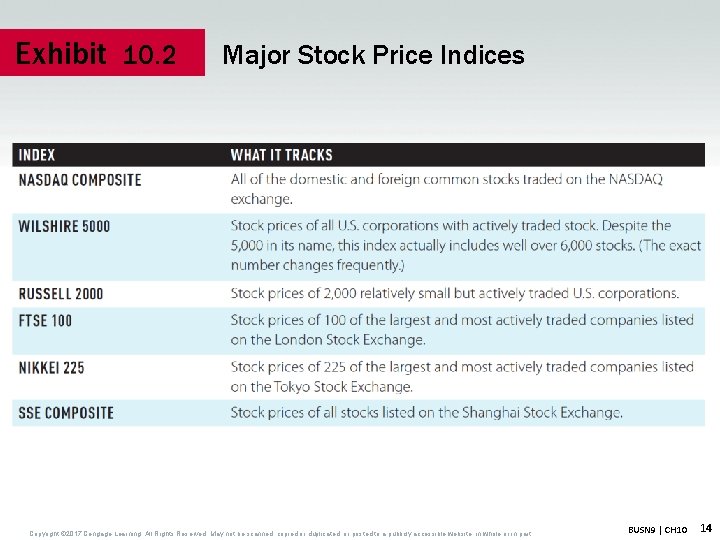 Exhibit 10. 2 Major Stock Price Indices Copyright © 2017 Cengage Learning. All Rights