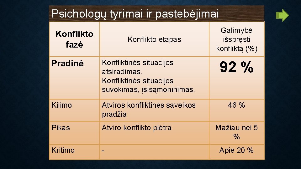 Psichologų tyrimai ir pastebėjimai Konflikto fazė Konflikto etapas Galimybė išspręsti konfliktą (%) Pradinė Konfliktinės