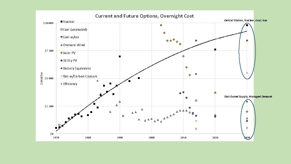 Current and Future Options, Overnight Cost $10 000 Central Station, Nuclear, Coal, Gas Nuclear