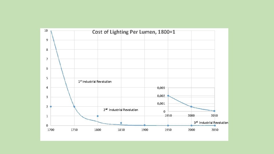 Cost of Lighting Per Lumen, 1800=1 10 9 8 7 6 5 1 st