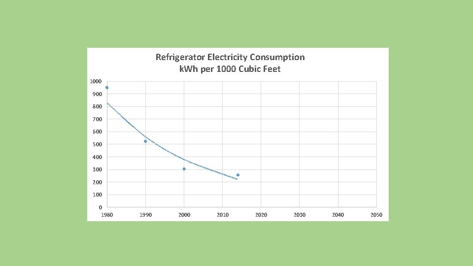 Refrigerator Electricity Consumption k. Wh per 1000 Cubic Feet 1000 R 2 = 0,