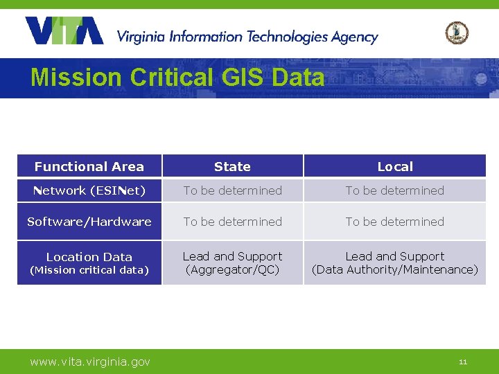 Mission Critical GIS Data Functional Area State Local Network (ESINet) To be determined Software/Hardware