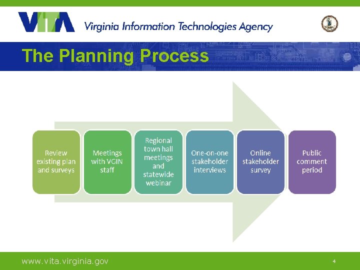 The Planning Process www. vita. virginia. gov 4 