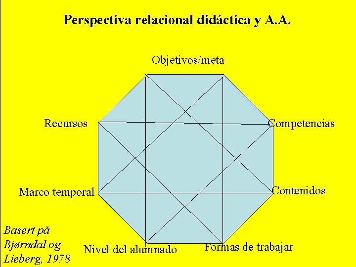 Perspectiva relacional didáctica y A. A. Objetivos/meta Recursos Marco temporal Basert på Bjørndal og