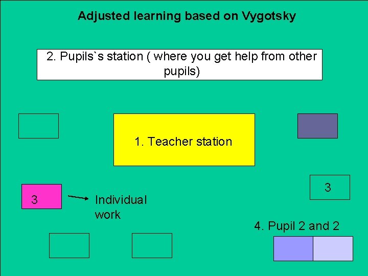 Adjusted learning based on Vygotsky 2. Pupils`s station ( where you get help from