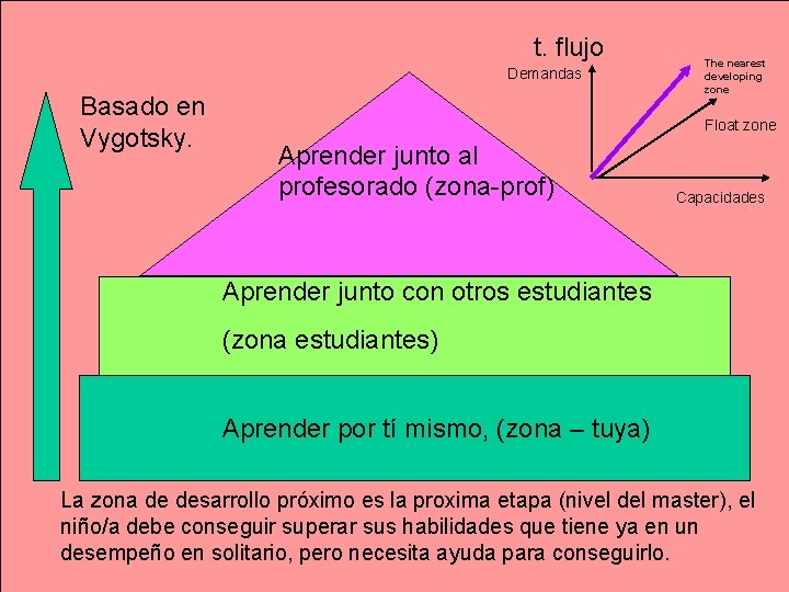 t. flujo Demandas Basado en Vygotsky. The nearest developing zone Float zone Aprender junto