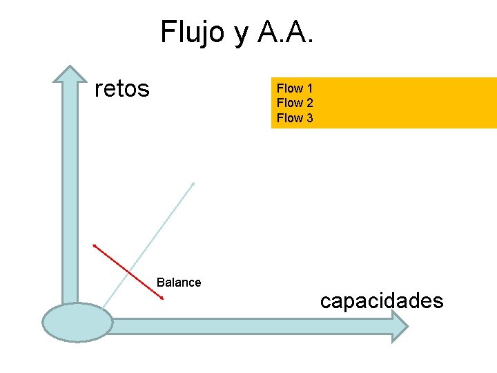 Flujo y A. A. retos Flow 1 Flow 2 Flow 3 Balance capacidades 