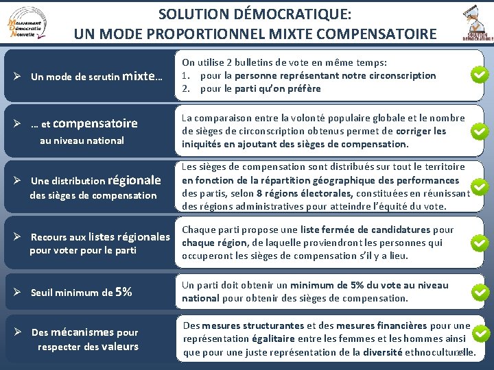 SOLUTION DÉMOCRATIQUE: UN MODE PROPORTIONNEL MIXTE COMPENSATOIRE Ø Un mode de scrutin mixte… On