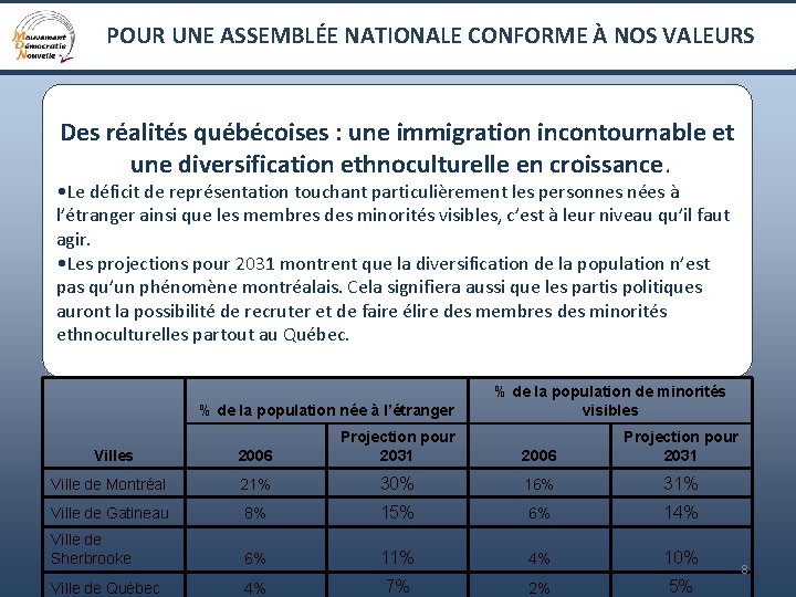 POUR UNE ASSEMBLÉE NATIONALE CONFORME À NOS VALEURS Des réalités québécoises : une immigration