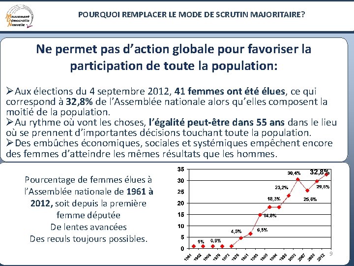 POURQUOI REMPLACER LE MODE DE SCRUTIN MAJORITAIRE? Ne permet pas d’action globale pour favoriser