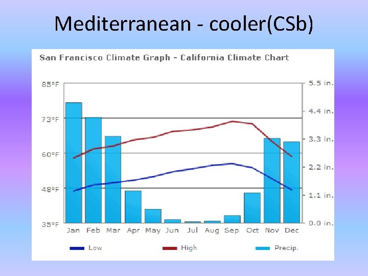 Mediterranean - cooler(CSb) Mediterranean - cooler(CSb)