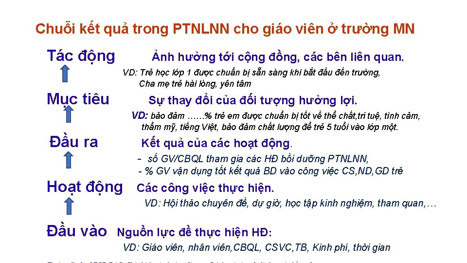 Chuỗi kết quả trong PTNLNN cho giáo viên ở trường MN Tác động Ảnh