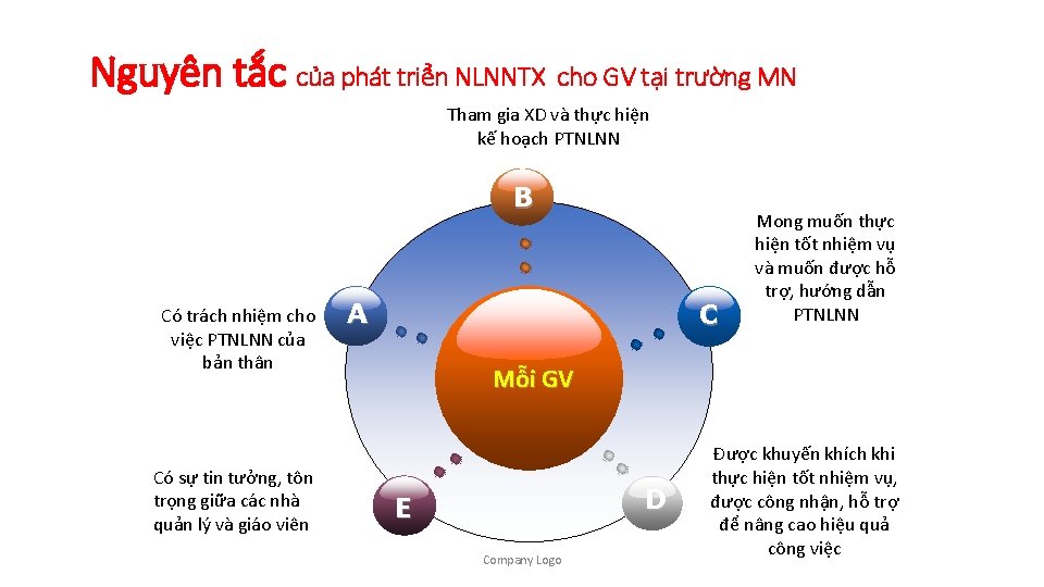 Nguyên tắc của phát triển NLNNTX cho GV tại trường MN Tham gia XD