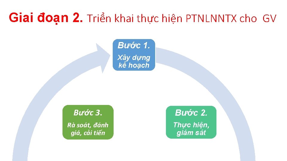 Giai đoạn 2. Triển khai thực hiện PTNLNNTX cho GV Bước 1. Xây dựng