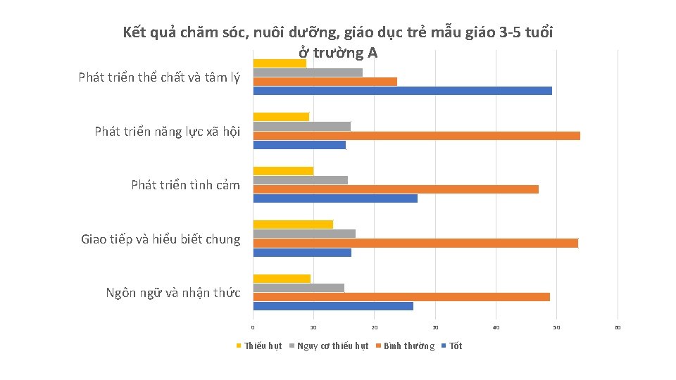 Kết quả chăm sóc, nuôi dưỡng, giáo dục trẻ mẫu giáo 3 -5 tuổi