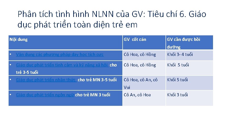 Phân tích tình hình NLNN của GV: Tiêu chí 6. Giáo dục phát triển