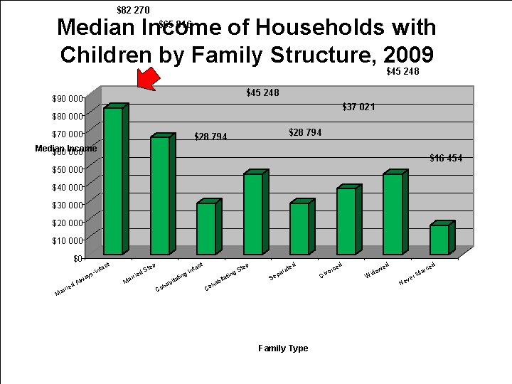 DRAFT ONLY $82 270 $65 816 Median Income of Households with Children by Family