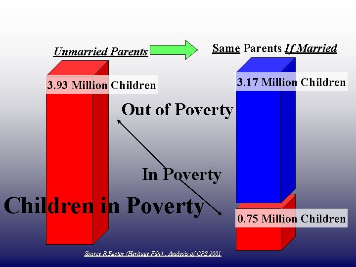 DRAFT ONLY Unmarried Parents Same Parents If Married 3. 93 Million Children 3. 17