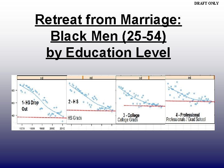 DRAFT ONLY Retreat from Marriage: Black Men (25 -54) by Education Level 