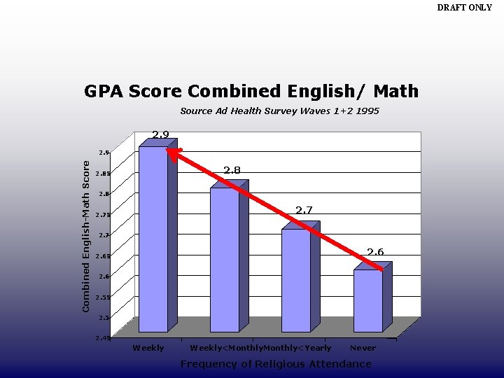 DRAFT ONLY GPA Score Combined English/ Math Source Ad Health Survey Waves 1+2 1995