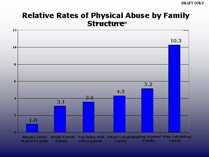 DRAFT ONLY Relative Rates of Physical Abuse by Family Source NIS-4, 2010 Structure 12