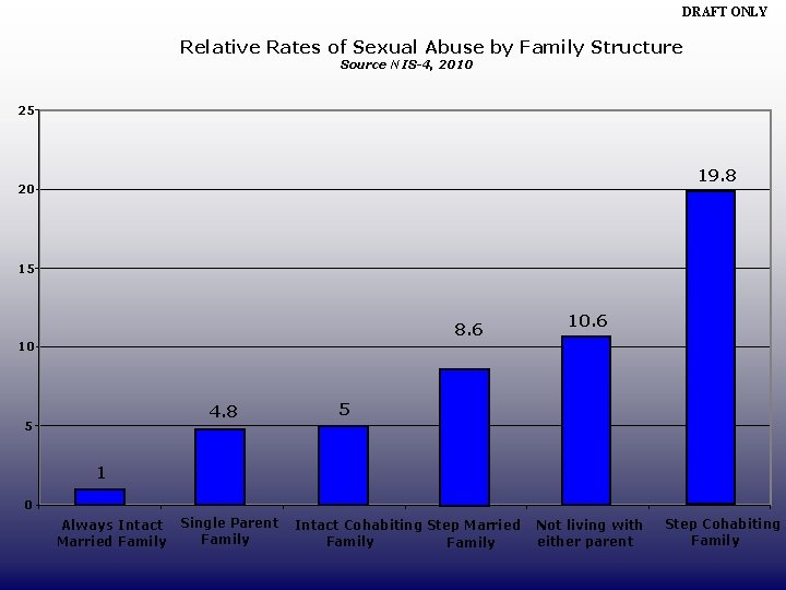 DRAFT ONLY Relative Rates of Sexual Abuse by Family Structure Source NIS-4, 2010 25