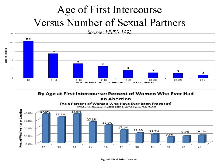 Age of First Intercourse Versus Number of Sexual Partners Source: NSFG 1995 