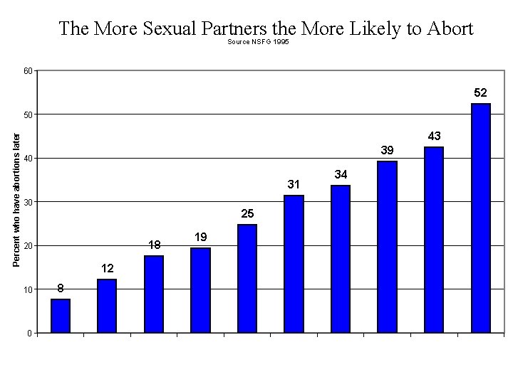 The More Sexual Partners the More Likely to Abort Source NSFG 1995 60 52
