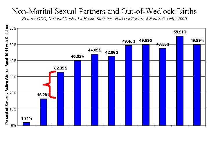 Non-Marital Sexual Partners and Out-of-Wedlock Births Percent of Sexually Active Women Aged 15 -44